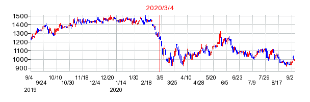 2020年3月4日 16:04前後のの株価チャート